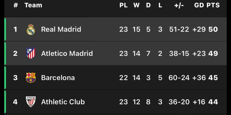 Bảng xếp hạng La Liga có những yếu tố nổi bật thu hút người dùng